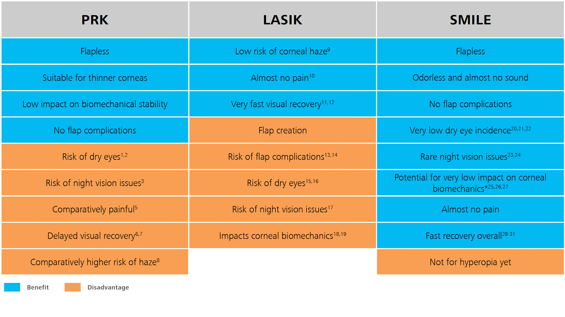 comparison between LASIK SMILE PRK